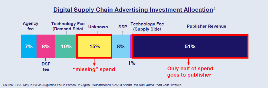 Digital Supply Chain Advertising Investment Allocation
